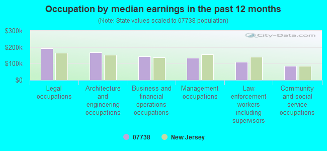 Occupation by median earnings in the past 12 months