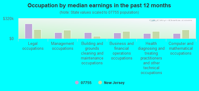 Occupation by median earnings in the past 12 months