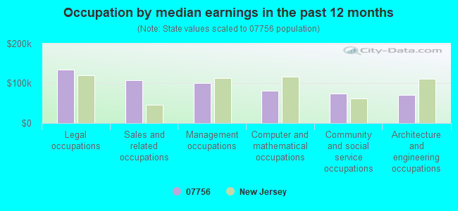 Occupation by median earnings in the past 12 months