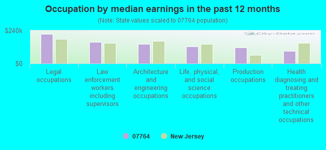 Occupation by median earnings in the past 12 months