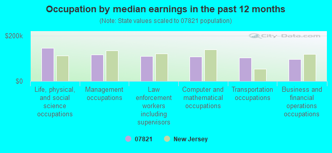 Occupation by median earnings in the past 12 months