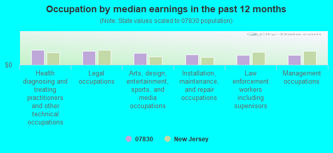 Occupation by median earnings in the past 12 months