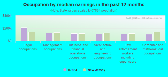 Occupation by median earnings in the past 12 months