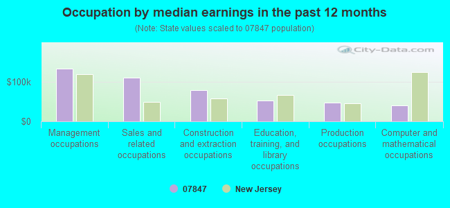 Occupation by median earnings in the past 12 months