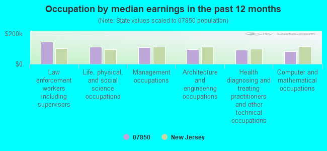 Occupation by median earnings in the past 12 months