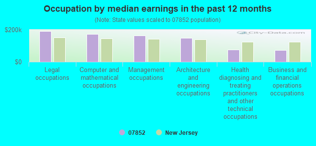 Occupation by median earnings in the past 12 months