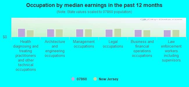 Occupation by median earnings in the past 12 months