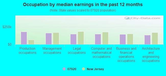 Occupation by median earnings in the past 12 months