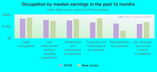 Occupation by median earnings in the past 12 months