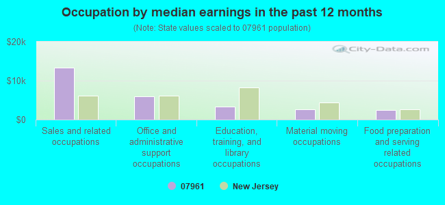 Occupation by median earnings in the past 12 months