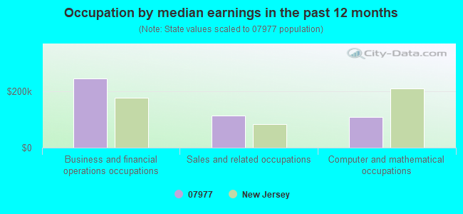 Occupation by median earnings in the past 12 months