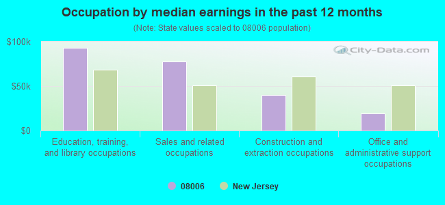 Occupation by median earnings in the past 12 months