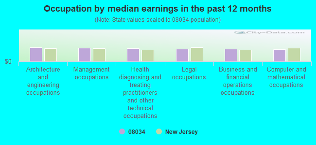 Occupation by median earnings in the past 12 months