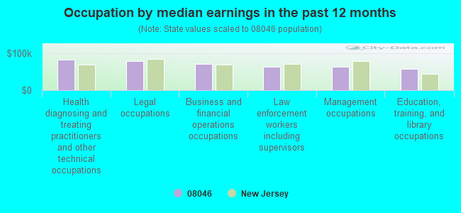 Occupation by median earnings in the past 12 months