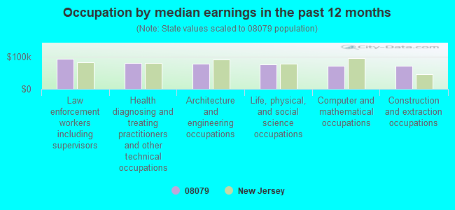 Occupation by median earnings in the past 12 months