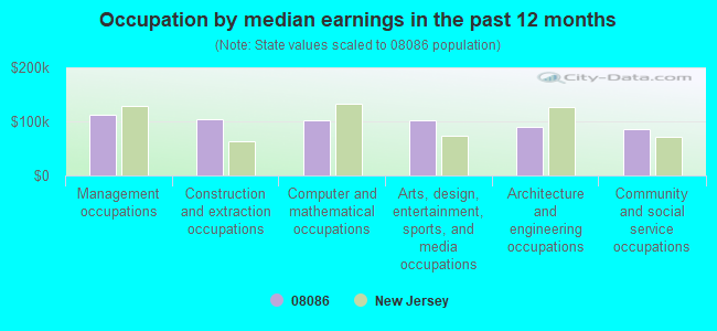 Occupation by median earnings in the past 12 months