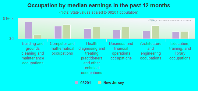 Occupation by median earnings in the past 12 months