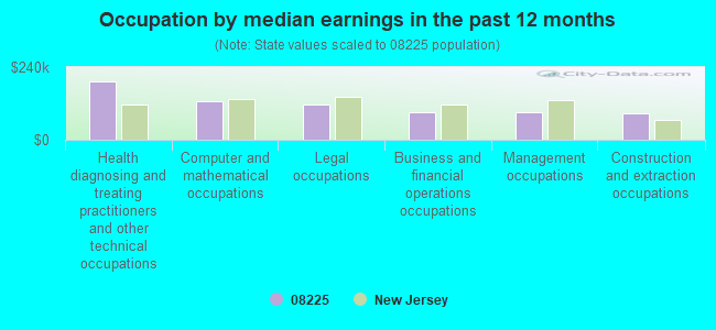 Occupation by median earnings in the past 12 months