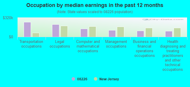 Occupation by median earnings in the past 12 months