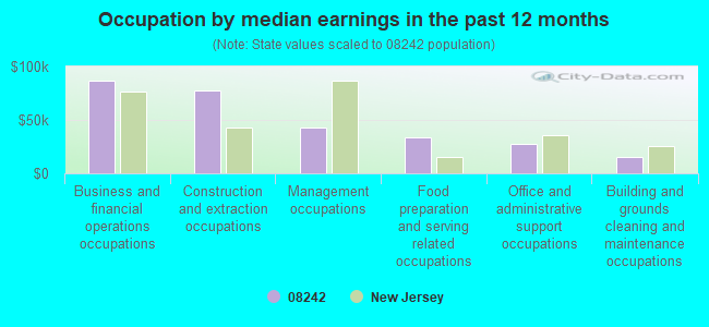 Occupation by median earnings in the past 12 months