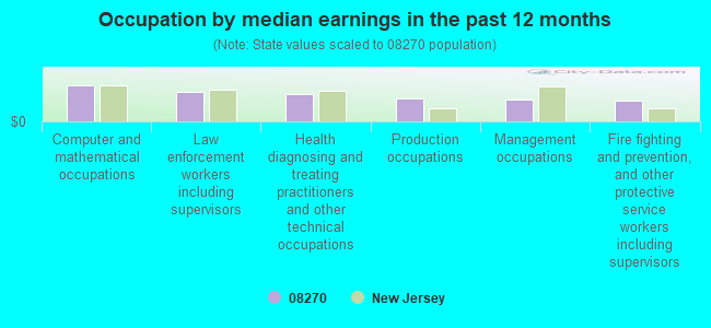 Occupation by median earnings in the past 12 months