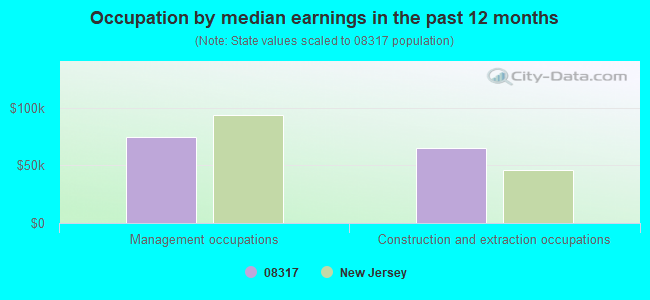 Occupation by median earnings in the past 12 months