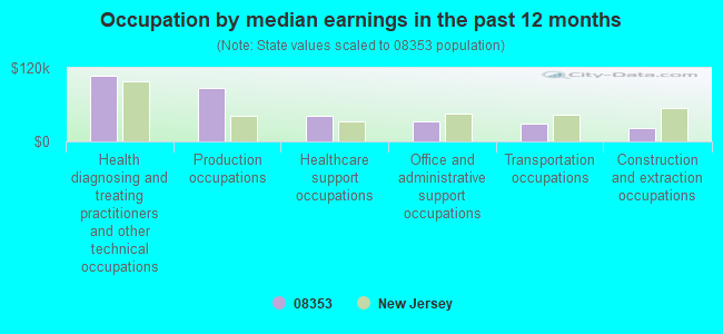 Occupation by median earnings in the past 12 months