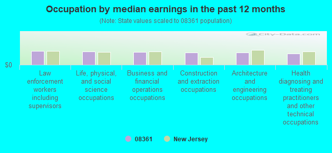 Occupation by median earnings in the past 12 months