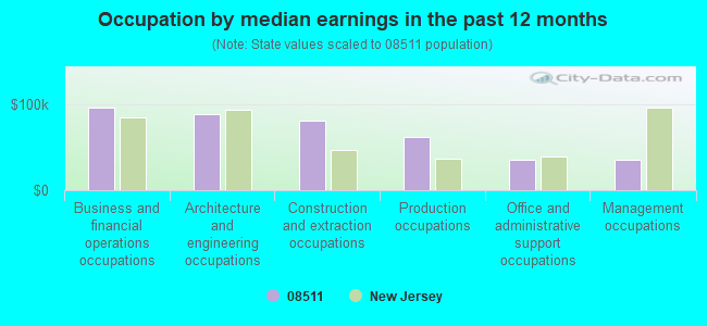 Occupation by median earnings in the past 12 months