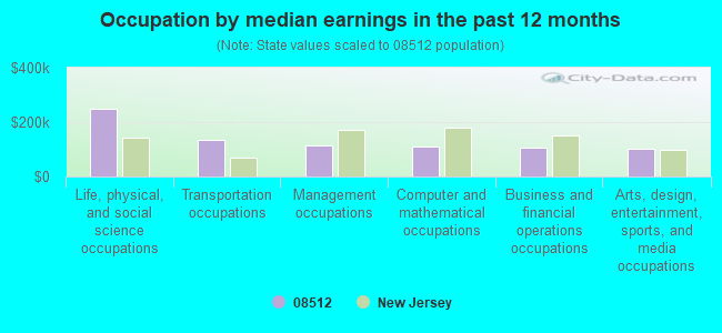 Occupation by median earnings in the past 12 months