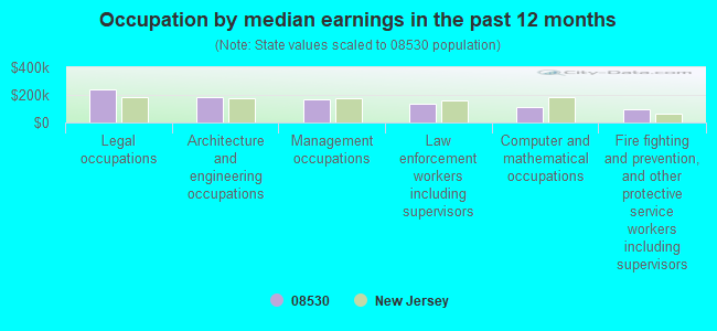 Occupation by median earnings in the past 12 months