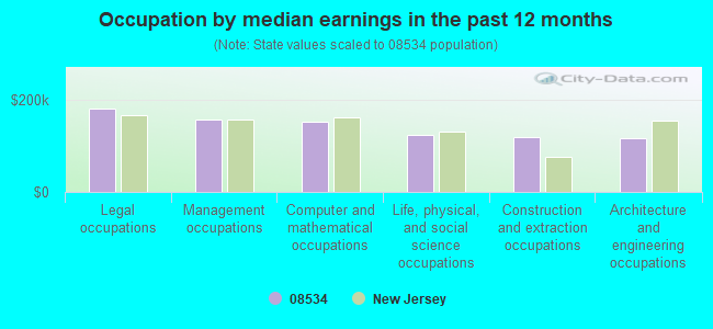 Occupation by median earnings in the past 12 months