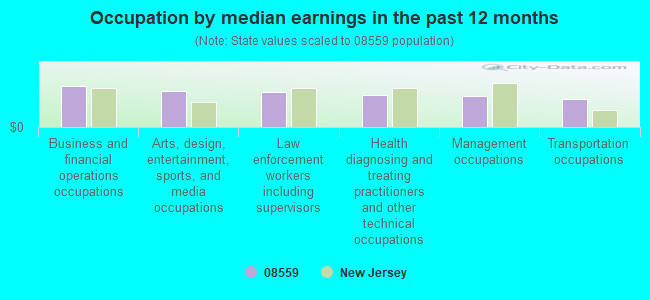 Occupation by median earnings in the past 12 months