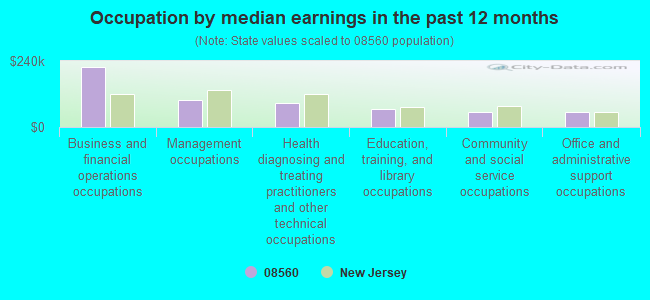 Occupation by median earnings in the past 12 months