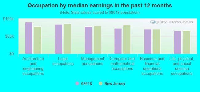 Occupation by median earnings in the past 12 months