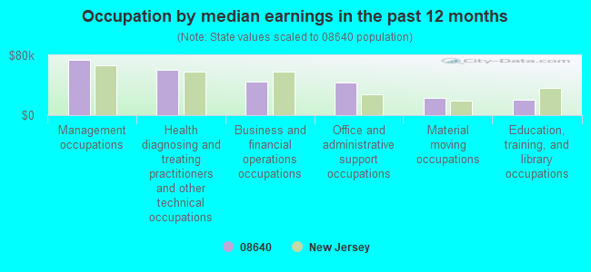 Occupation by median earnings in the past 12 months