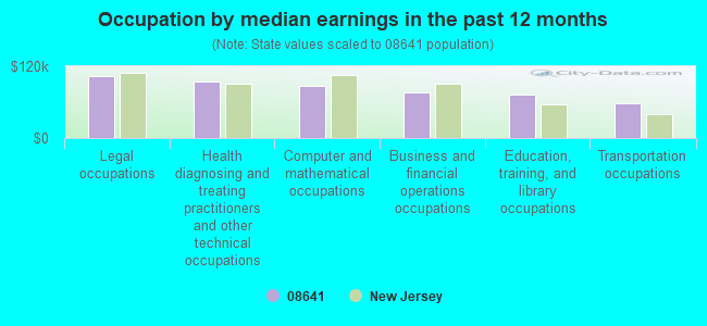 Occupation by median earnings in the past 12 months