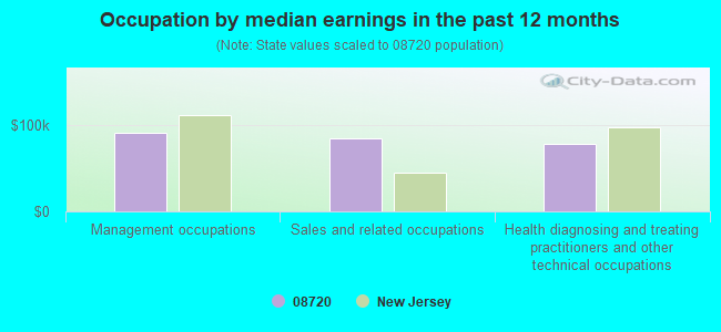 Occupation by median earnings in the past 12 months