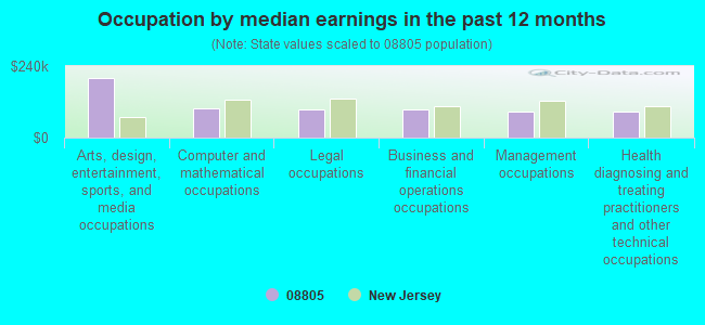 Occupation by median earnings in the past 12 months