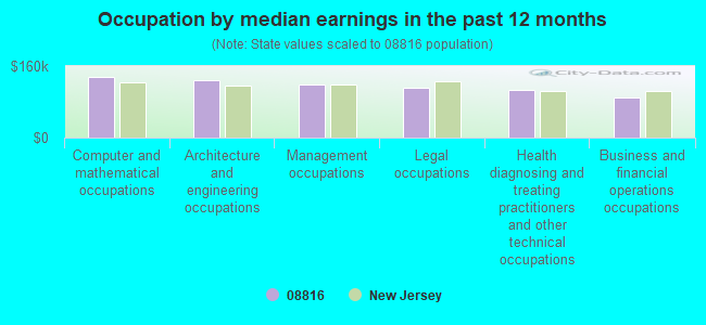 Occupation by median earnings in the past 12 months