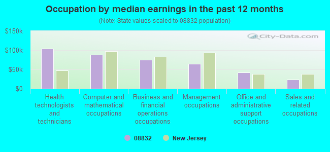 Occupation by median earnings in the past 12 months