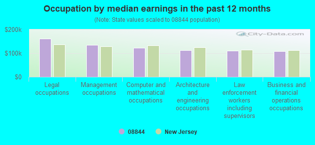 Occupation by median earnings in the past 12 months