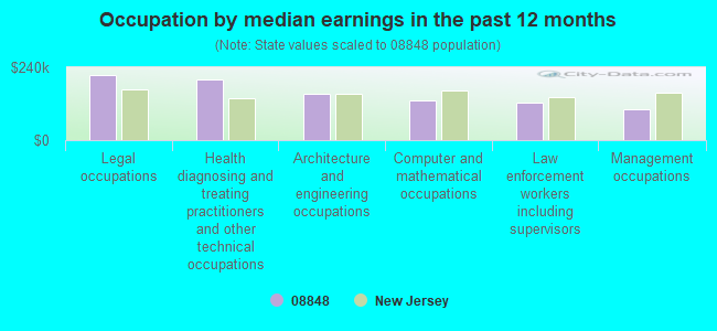 Occupation by median earnings in the past 12 months