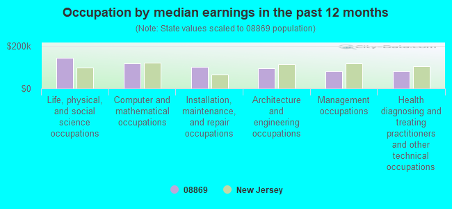 Occupation by median earnings in the past 12 months