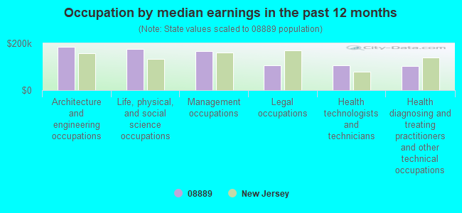 Occupation by median earnings in the past 12 months