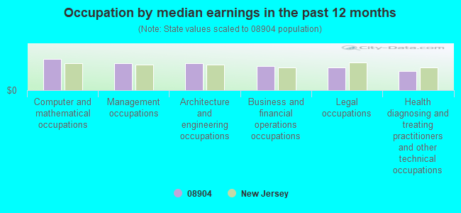 Occupation by median earnings in the past 12 months