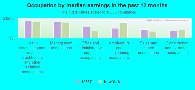 Occupation by median earnings in the past 12 months