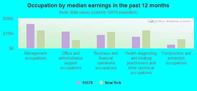 Occupation by median earnings in the past 12 months