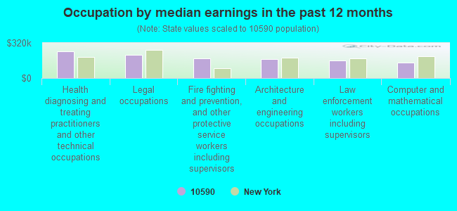 Occupation by median earnings in the past 12 months