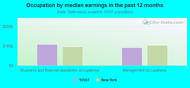 Occupation by median earnings in the past 12 months